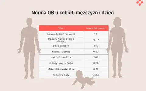 Tabela norm OB. Noworodek (do 1 miesiąca) ma normę 1-2 mm/h.