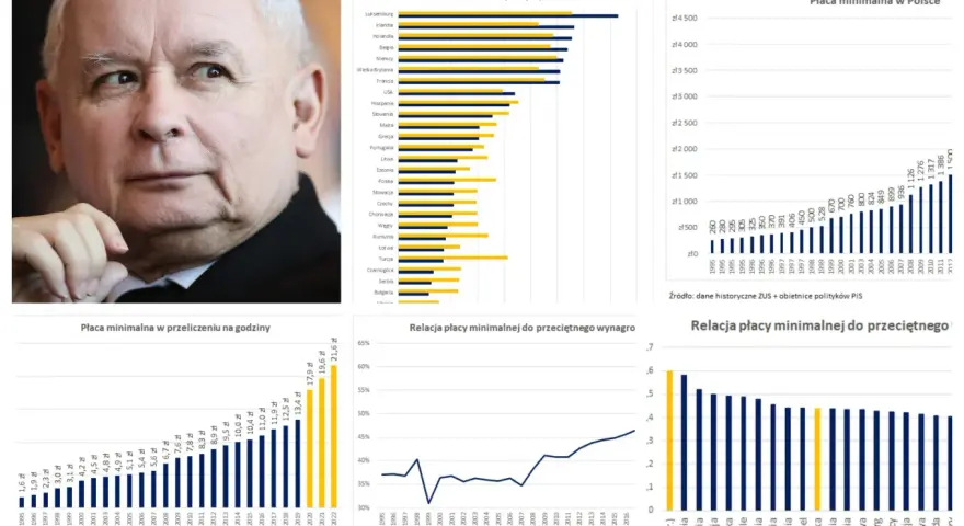 Portret polityka obok wykresów płacy minimalnej w Polsce i Europie. Analiza pokazuje, ile procent wynagrodzenia na alimenty może pochłonąć.
