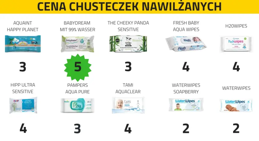 Porównanie cen chusteczek nawilżanych dla noworodka: Aquaint (3), Babydream (5), Cheeky Panda (3), Fresh Baby (4), H2OWipes (4), Hipp (4), Pampers (3), Tami (4), Waterwipes (2), Waterwipes Soapberry (2).