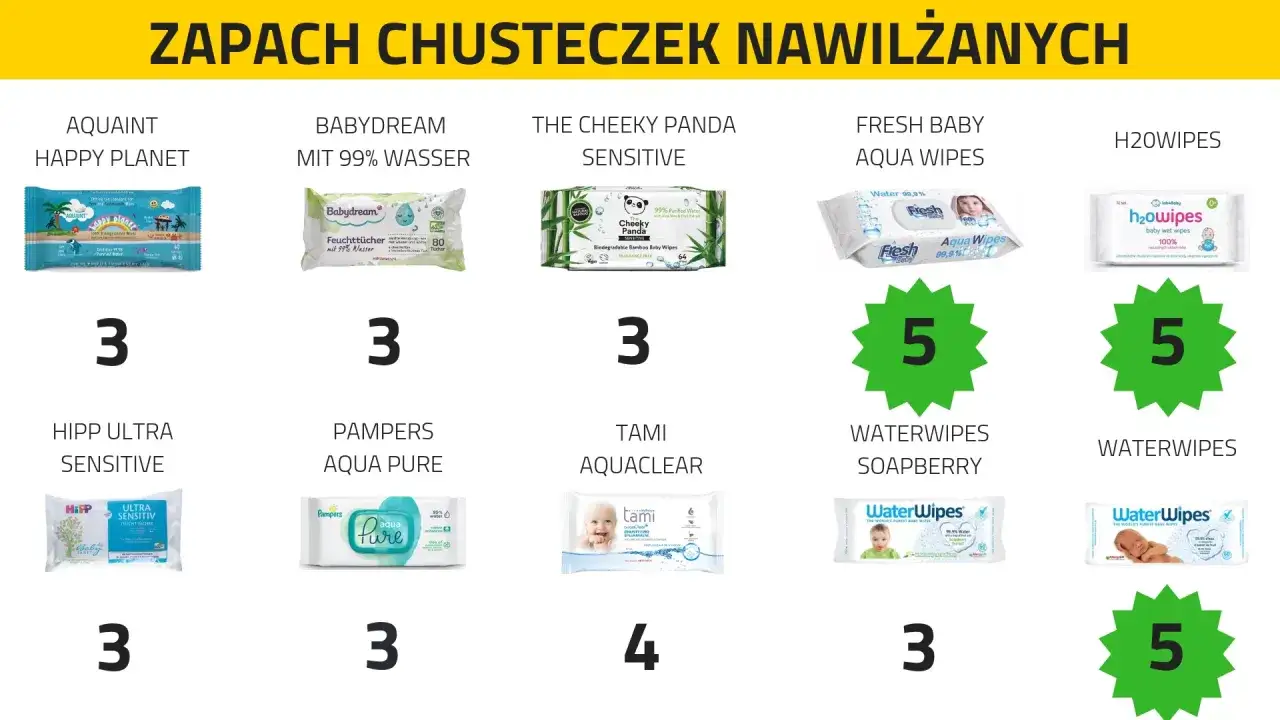 Różne marki mokrych chusteczek Pampers i inne, w tym Aquaint, Babydream, The Cheeky Panda, Fresh Baby, H2oWipes, Hipp, Pampers Aqua Pure, Tami Aquaclear, Waterwipes.